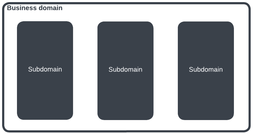 A business domain is comprised of multiple subdomains.