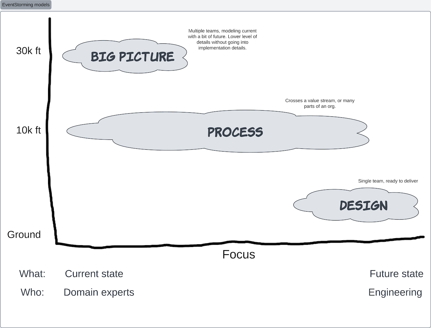 Choose your style of EventStorming sessions to start.