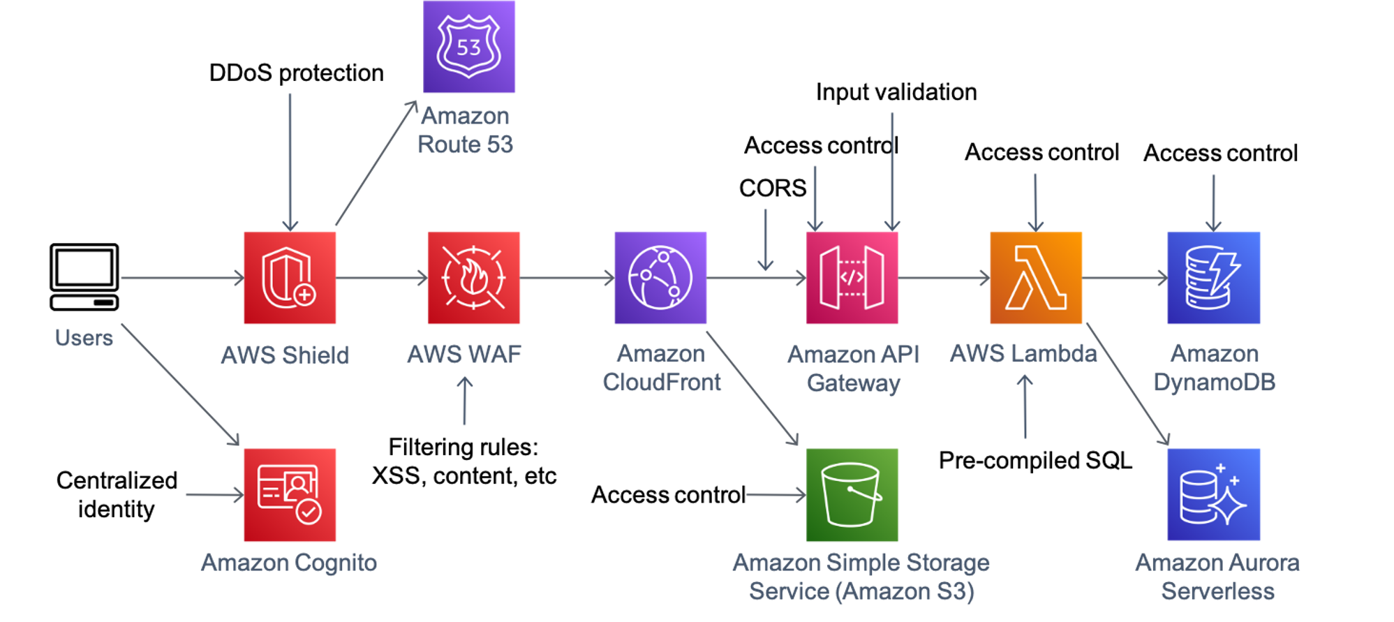 Serverless Land