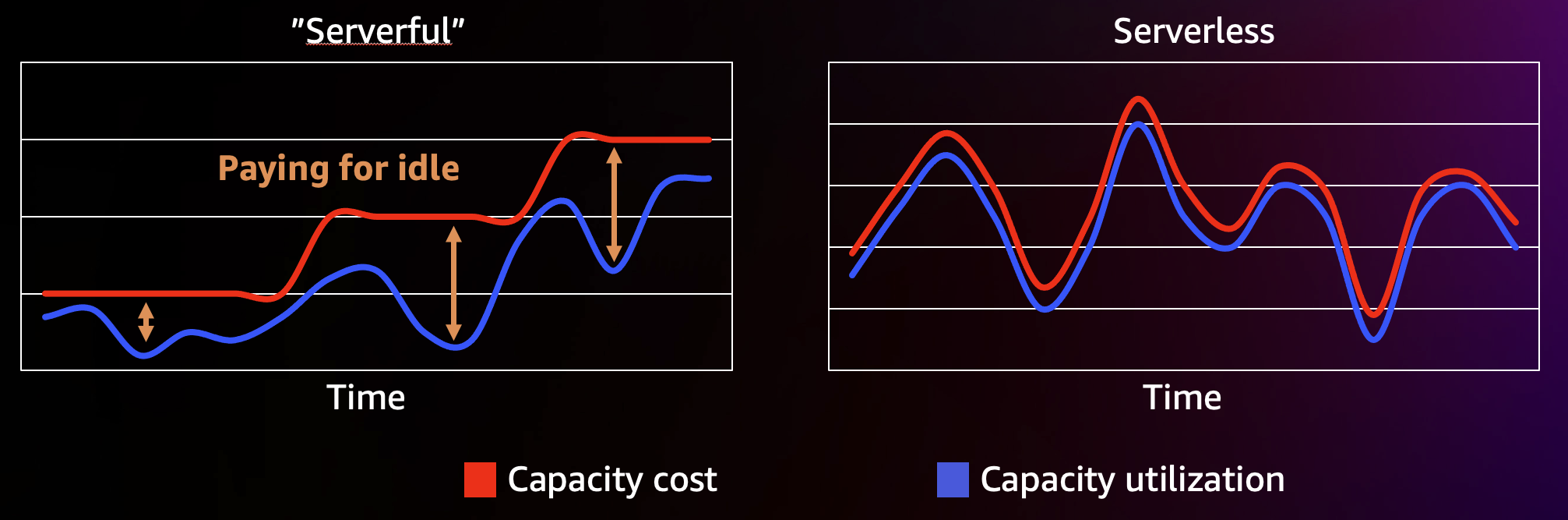 Cost Optimization for AWS Lambda | 1. Fine-tune Lambda power