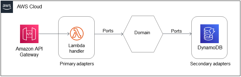Serverless Land