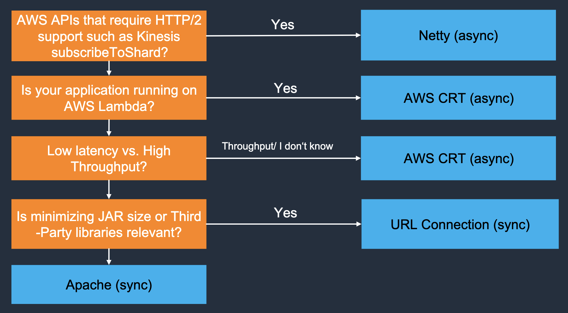 HTTPClientDecisionTree