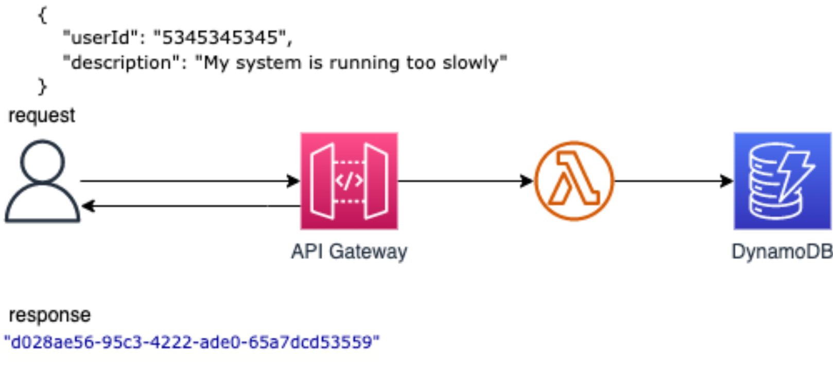 TestingSimpleApi