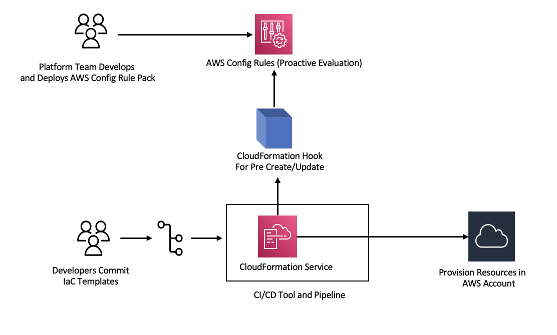 3-proactive-config-flow