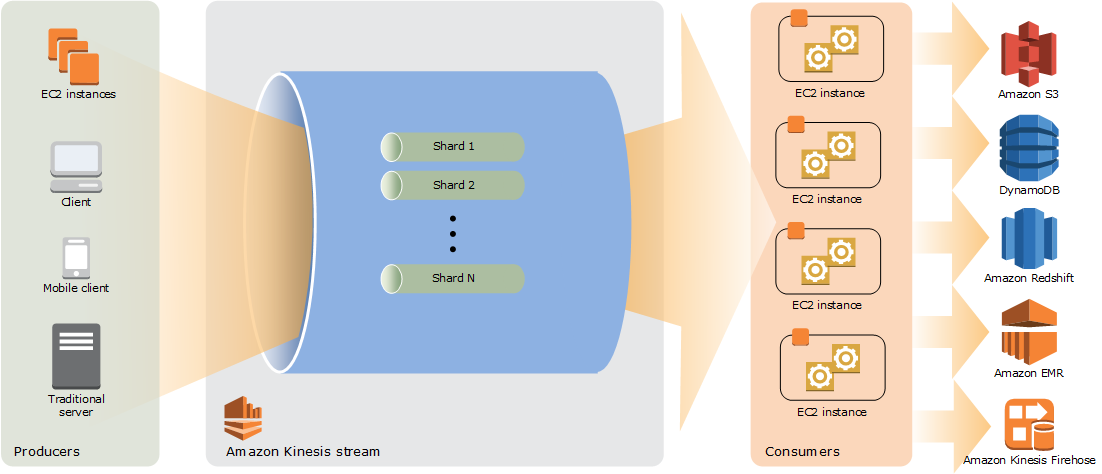 KDS high-level architecture
