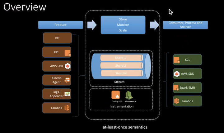 KDS high-level architecture