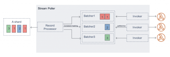 Lambda Parallelization Factor