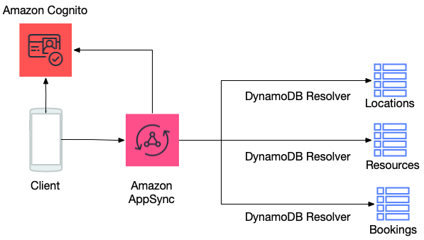 Aws appsync java 2025