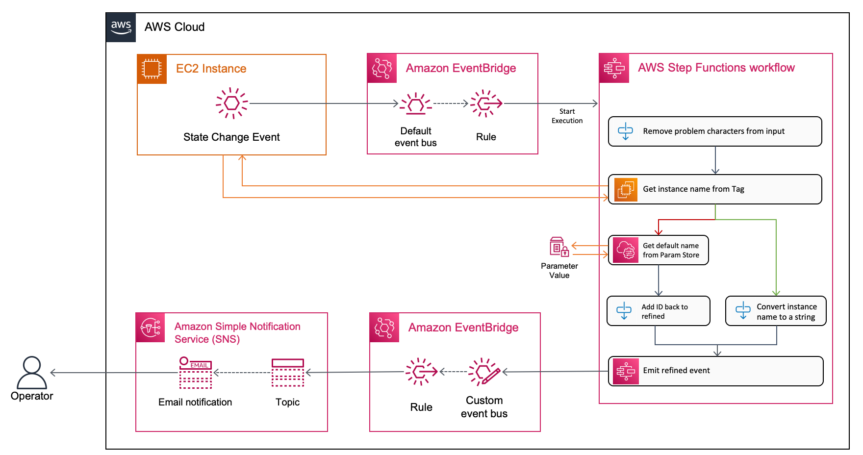 Serverless Land