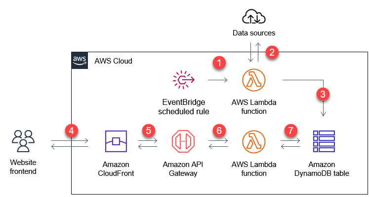 Serverless Land