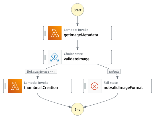 Building a serverless GIF generator with AWS Lambda: Part 1