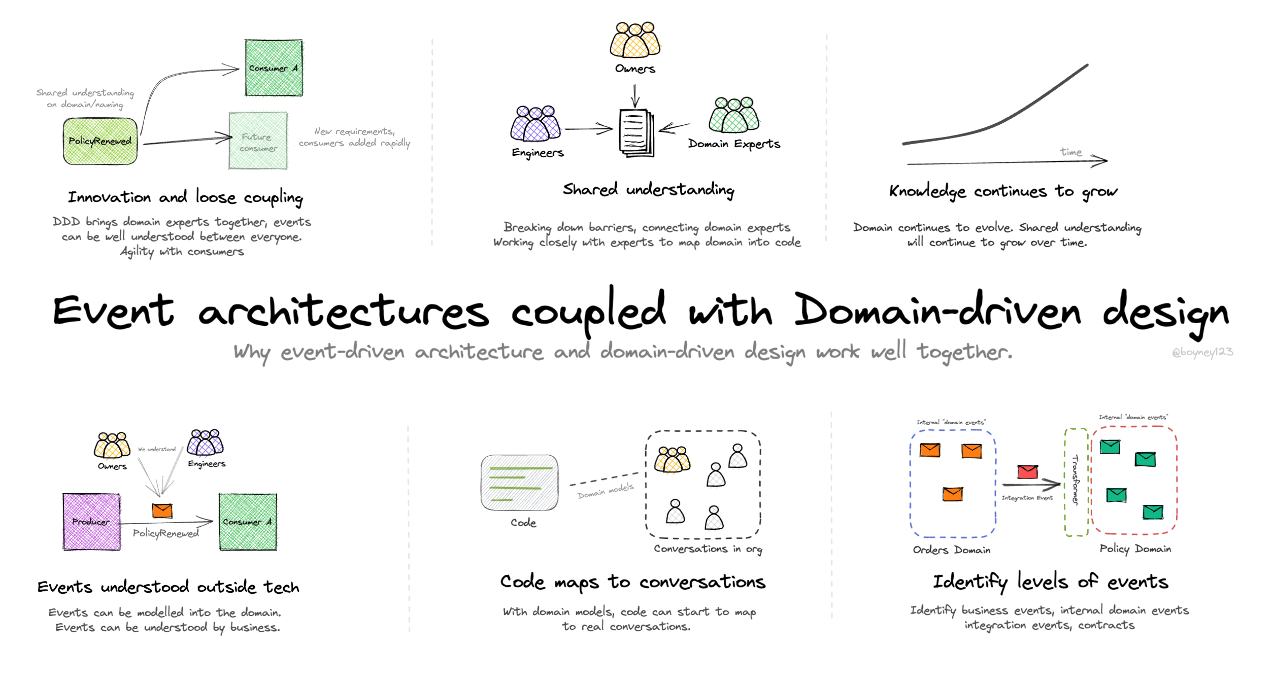 Serverless Land - Event-driven architecture coupled with Domain