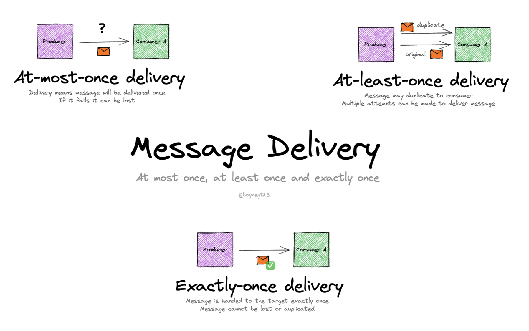 What is deliver a message?
