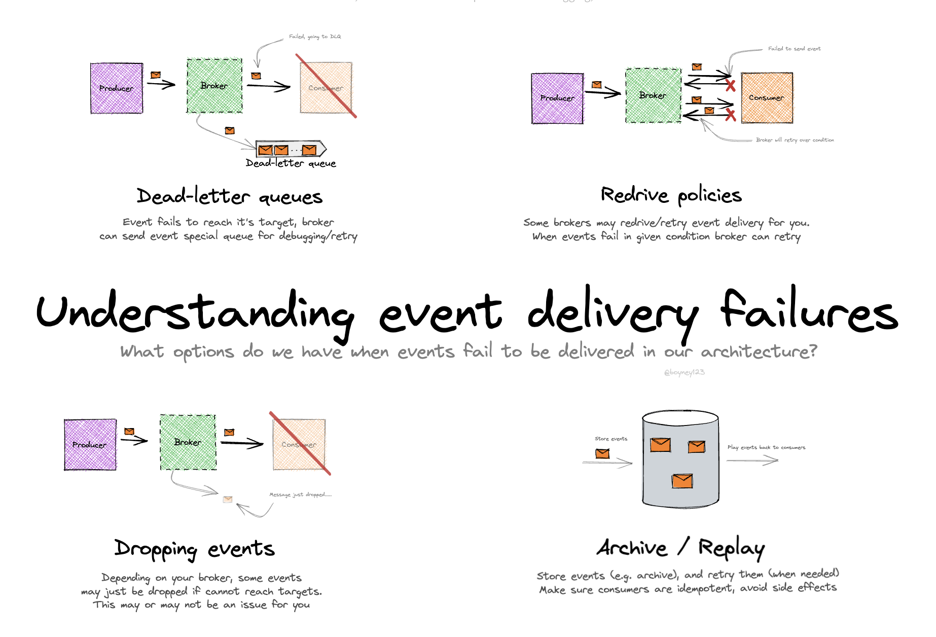 event failure case study