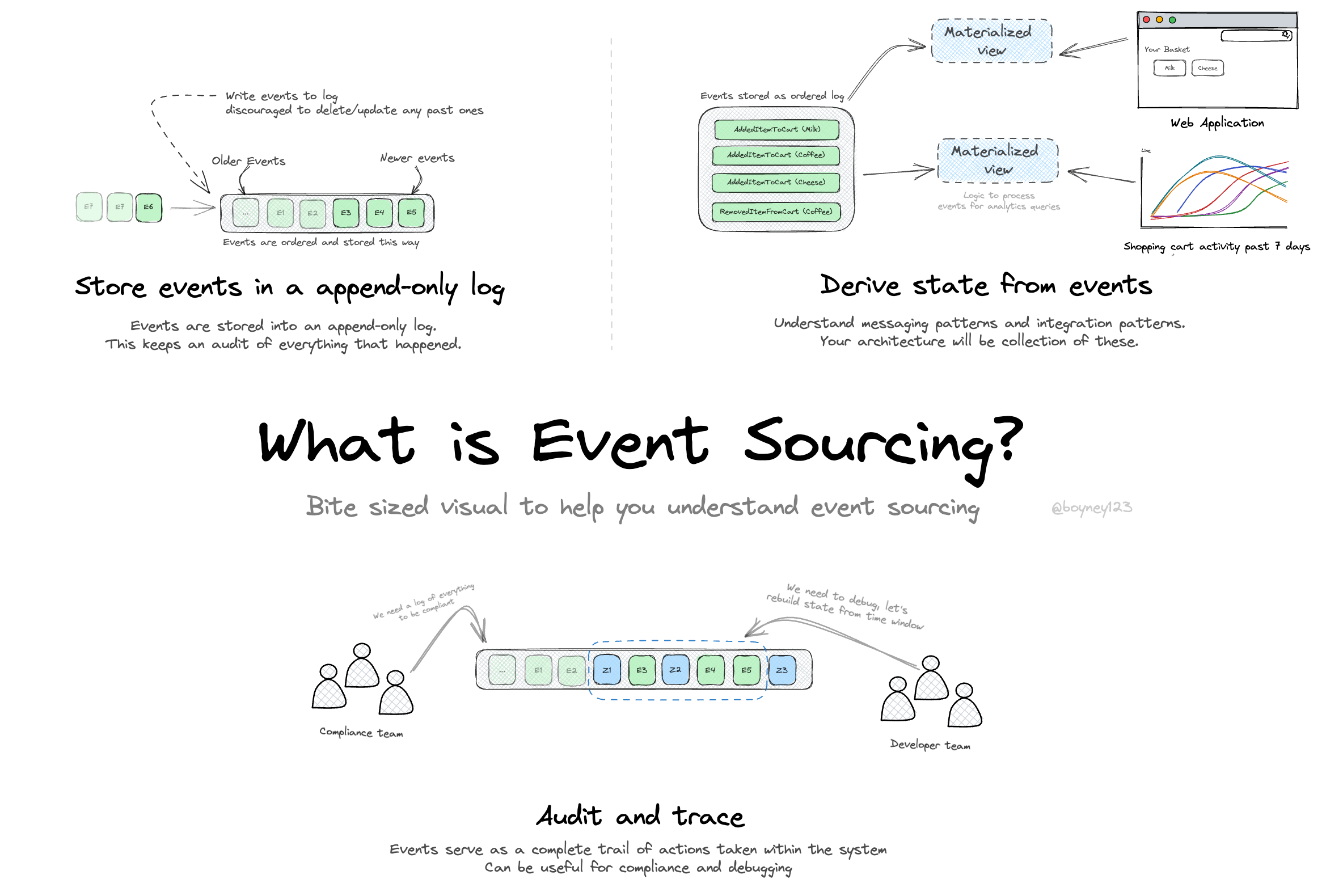 Event Sourcing Example Project