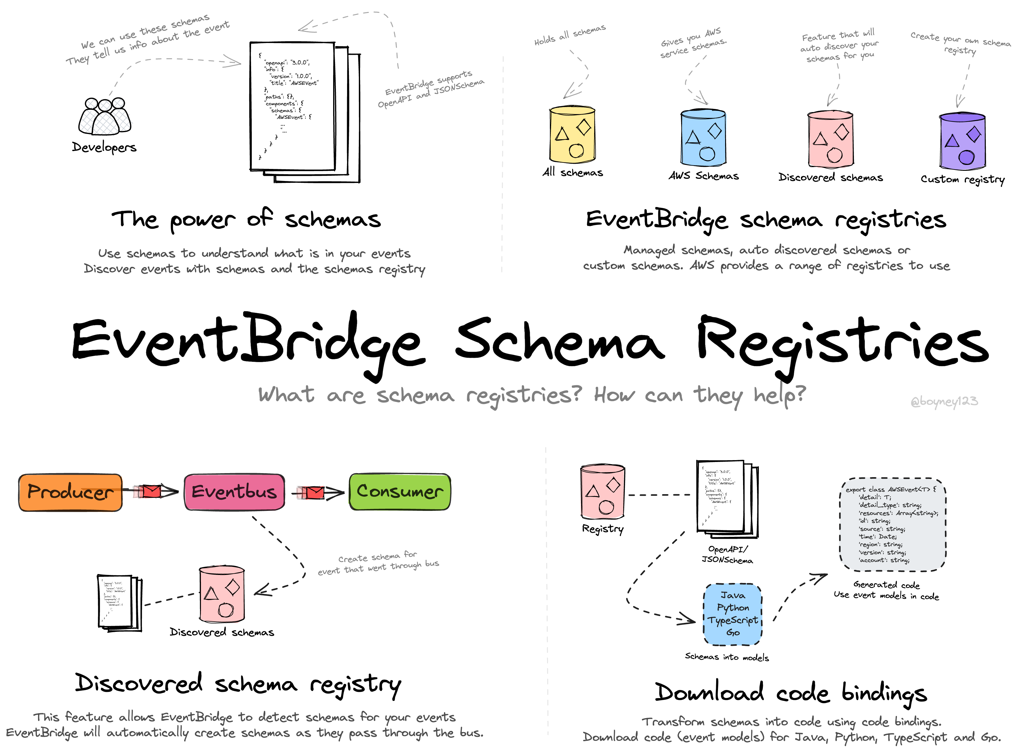 EventBridge Schema Registry