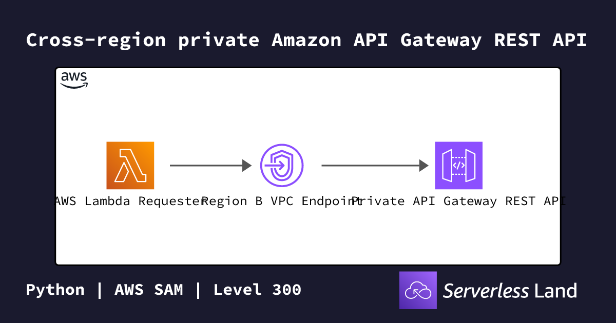 Api Land Cross-region private Amazon API Gateway REST API | Serverless Land