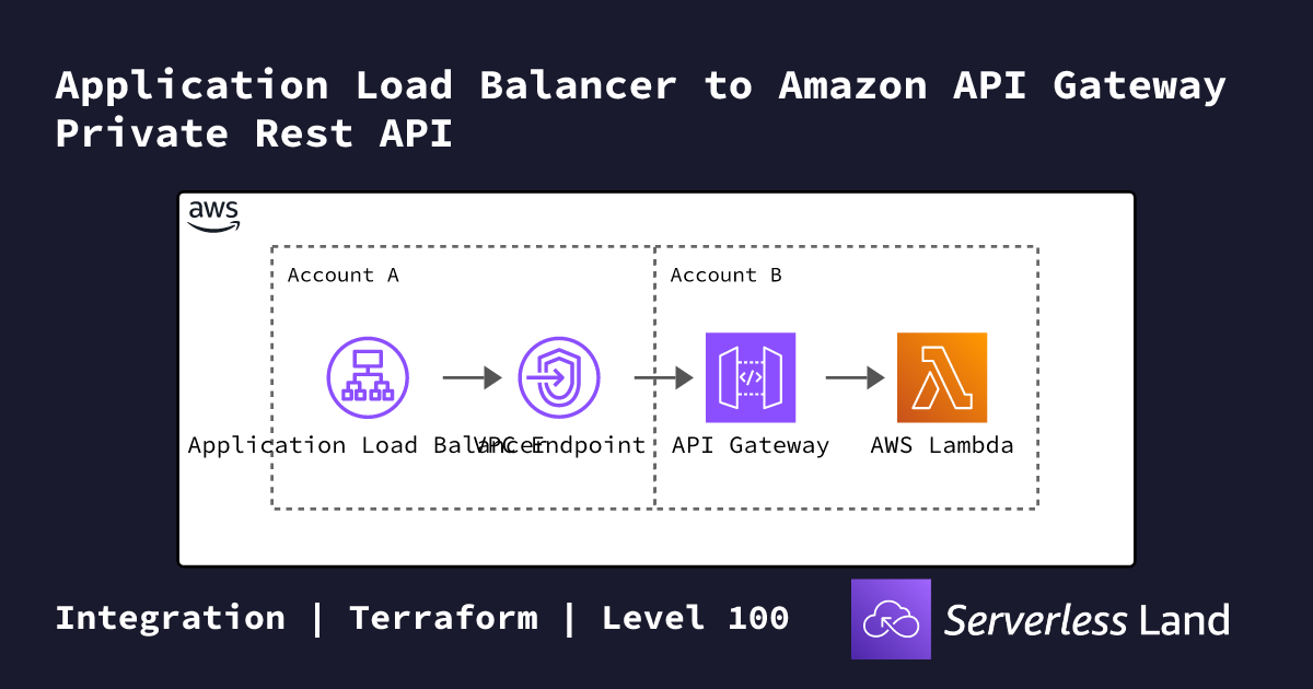 Api Land Application Load Balancer to Amazon API Gateway Private Rest API ...
