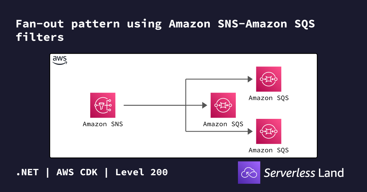 Fan Pattern Aws Fan-out pattern using Amazon SNS-Amazon SQS filters | Serverless Land