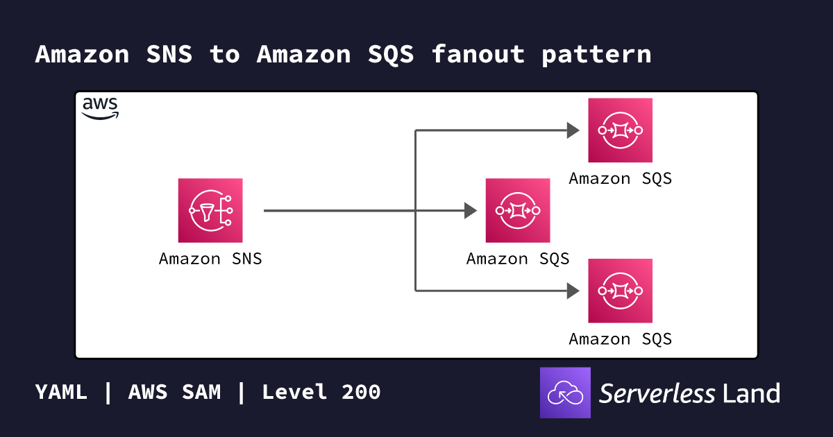 Amazon SNS to Amazon SQS fanout pattern | Serverless Land